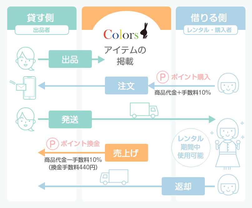 Colorsレンタルフロー